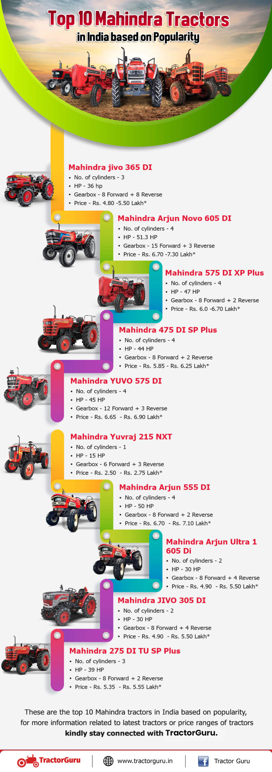 Top 10 Mahindra Tractors Infographic