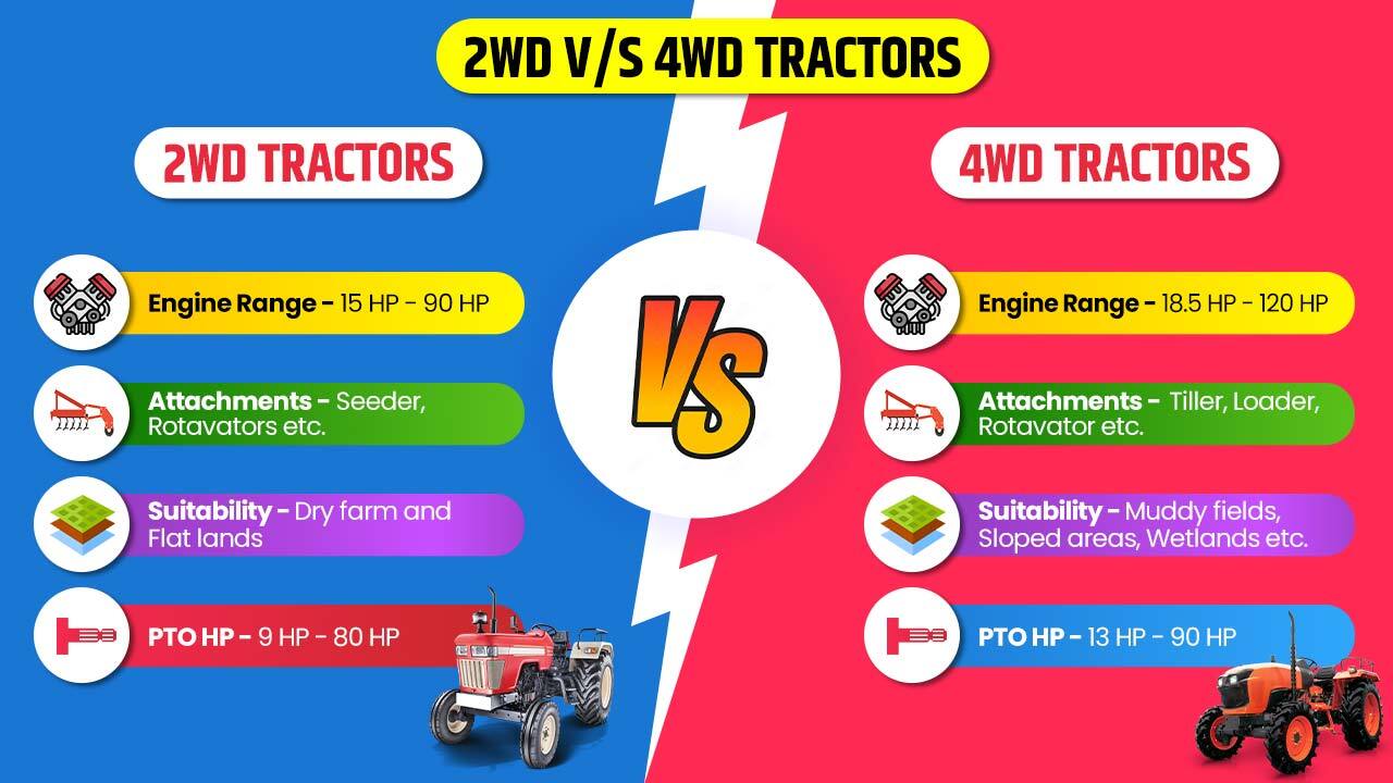 Difference Between 2WD and 4WD Tractors in India