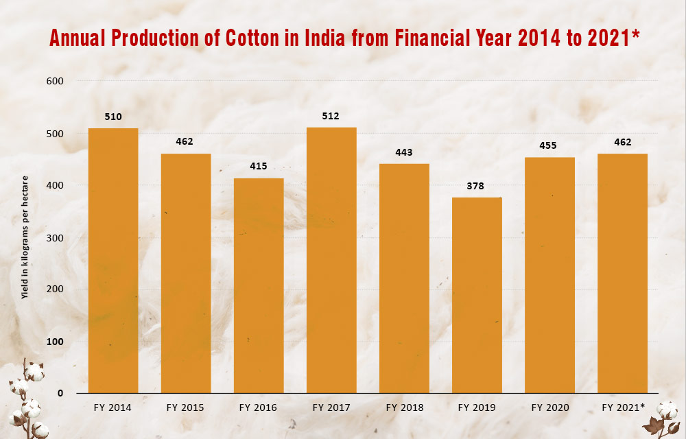 Economics of Cotton Cultivation in India