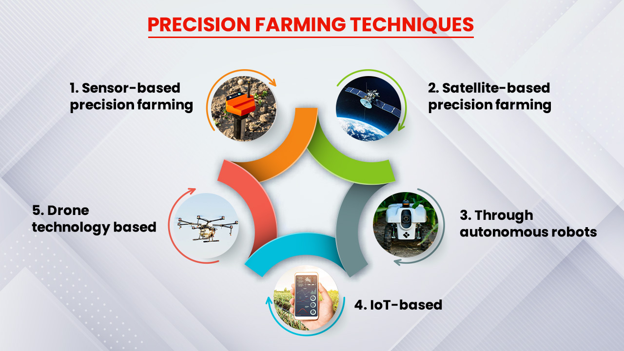 What is precision farming