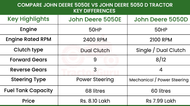 Compare John Deere 5050E VS John Deere 5050 D Tractor Key Differences