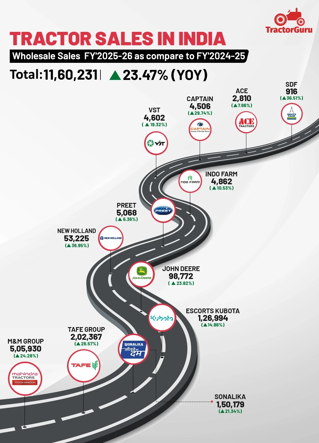 Domestic Tractor Sales Report FY 2025-26