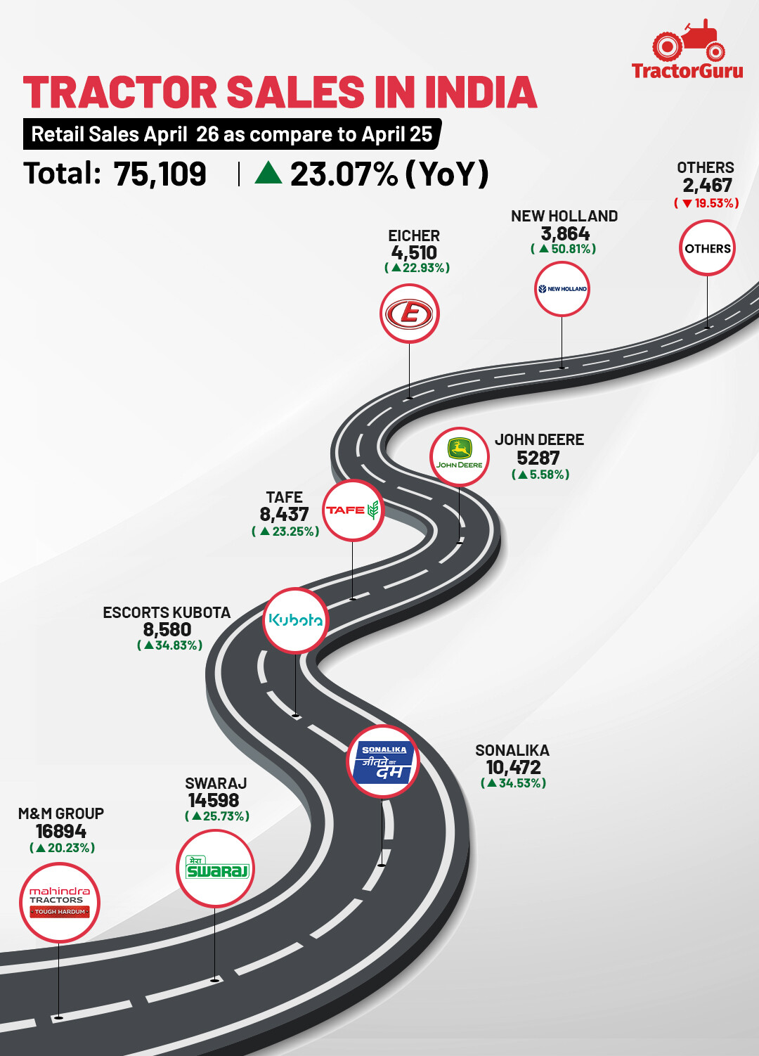 Retail tractor sales report april 2026