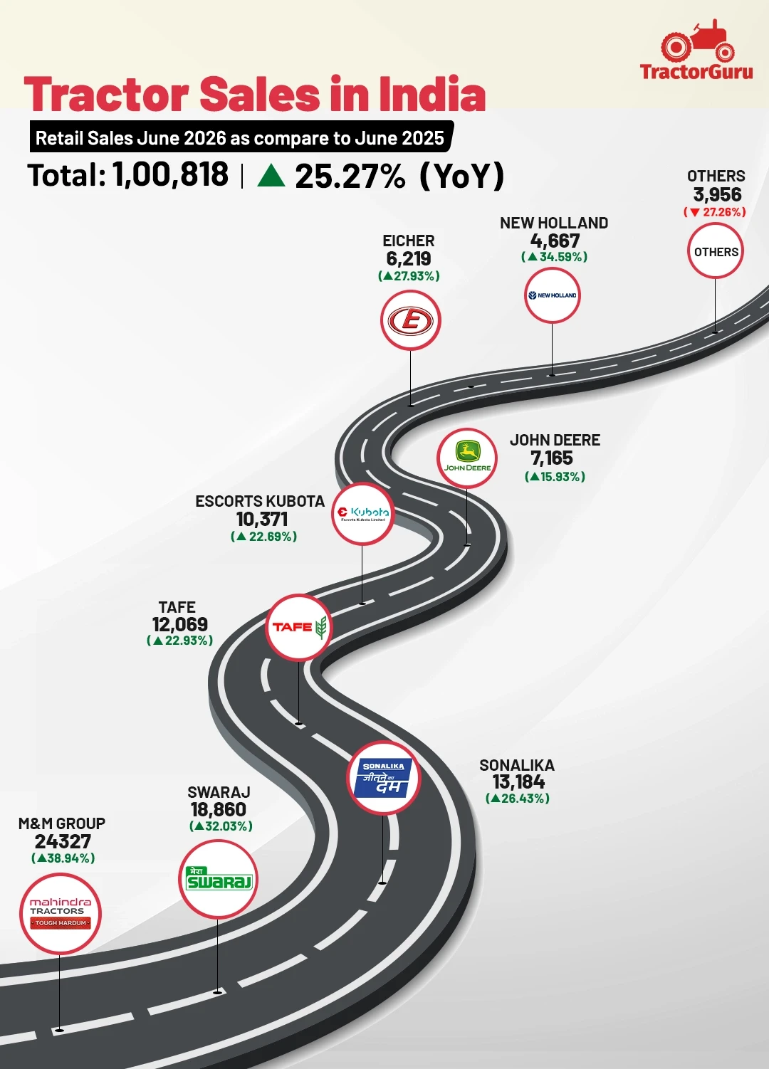 Retail Tractor Sales June 2026