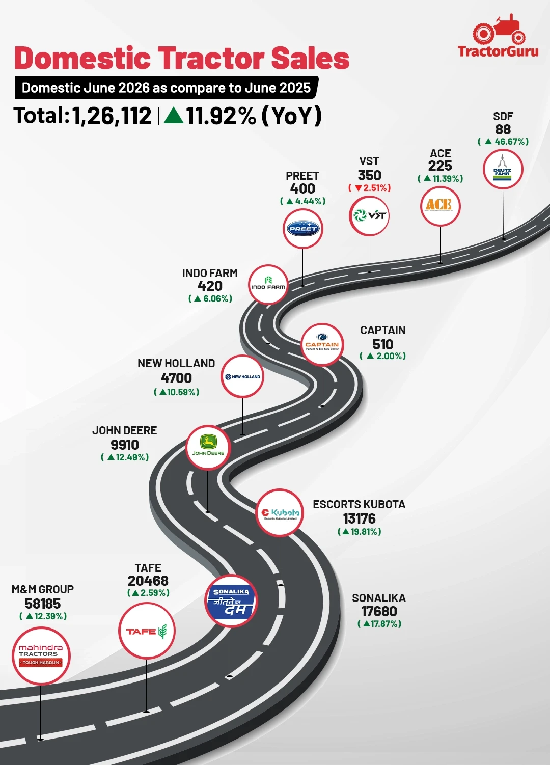Domestic tractor sales June 2026