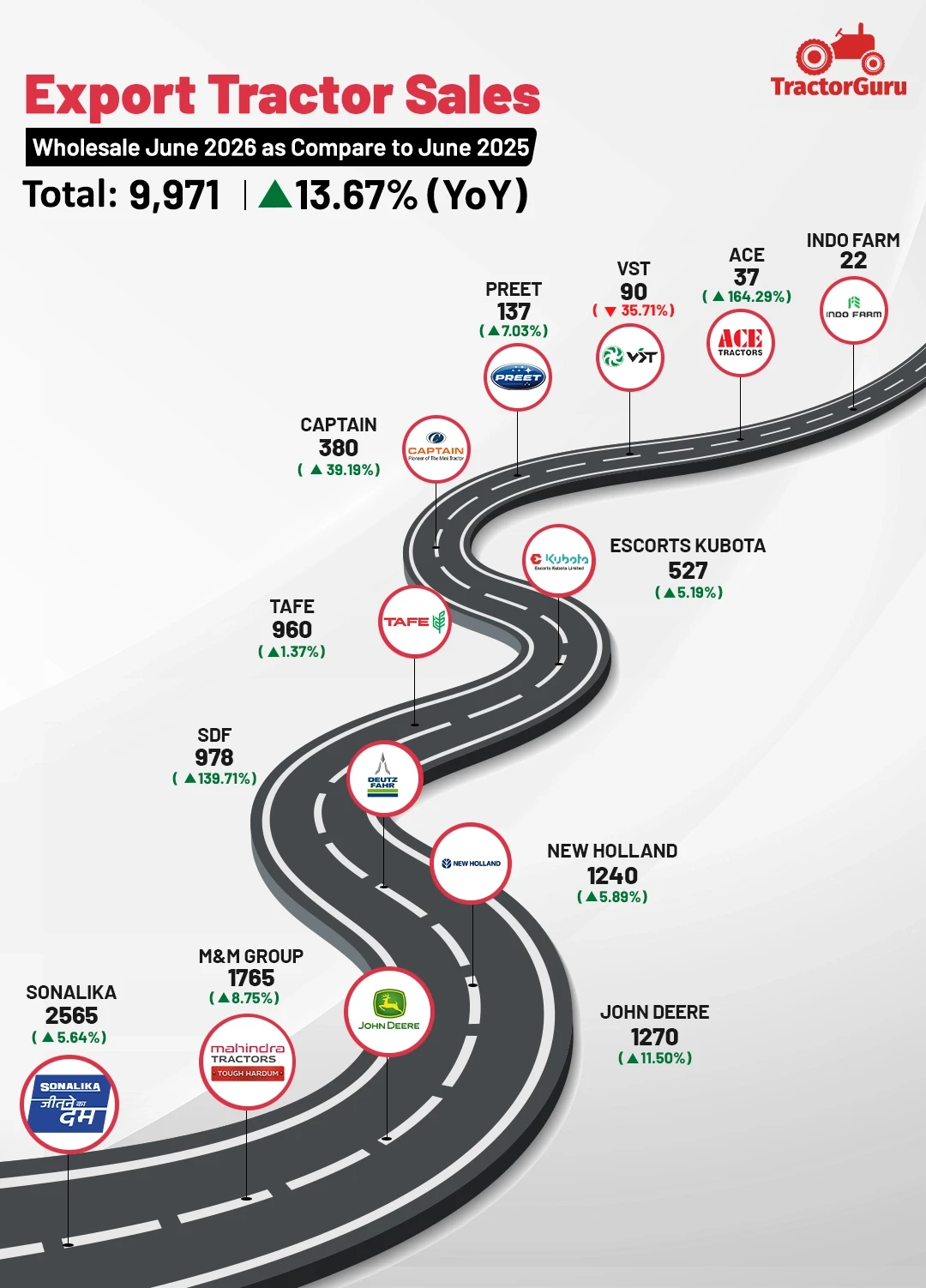 Export tractor sales report june 2026