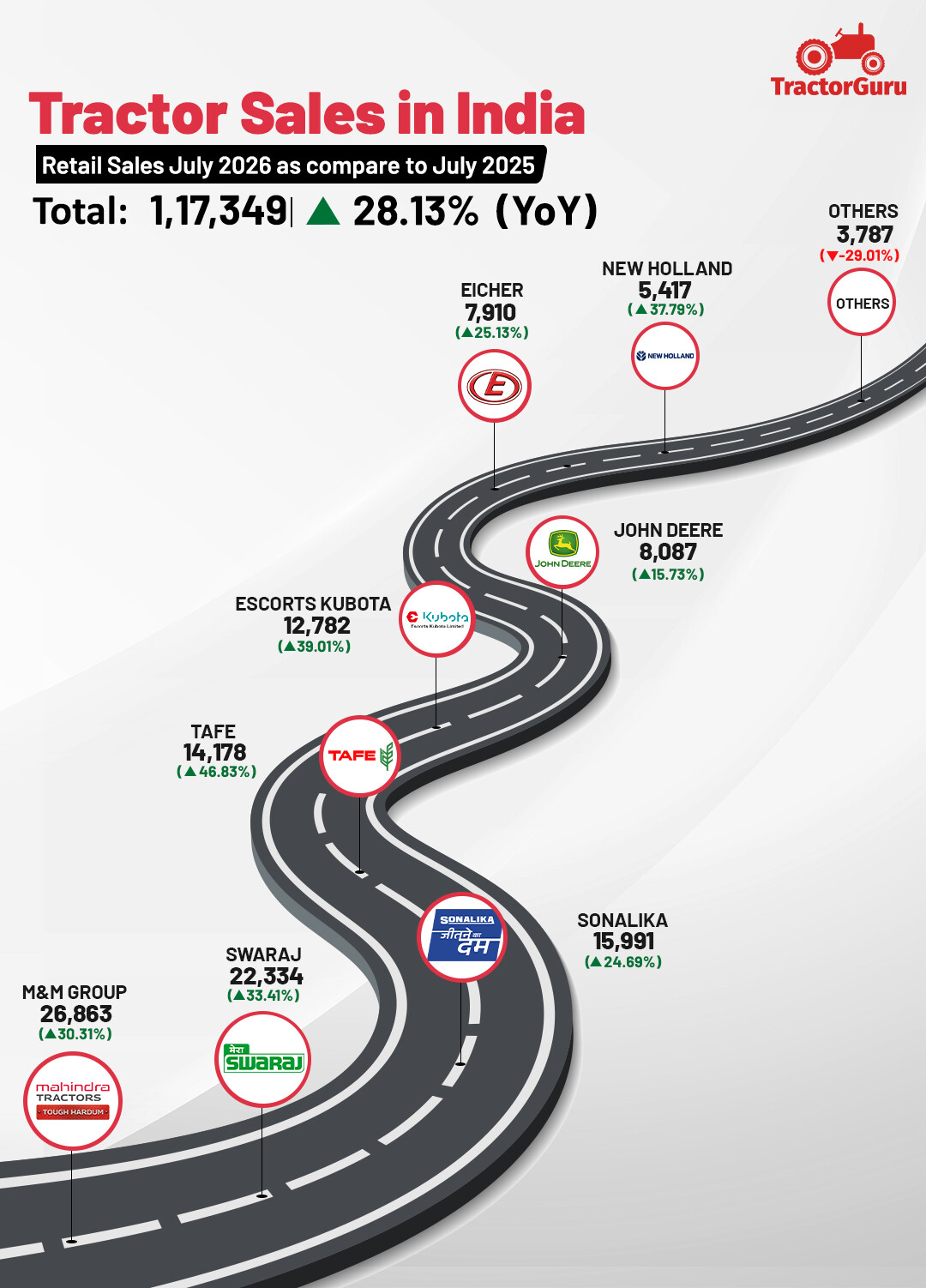 Tractor FADA Report