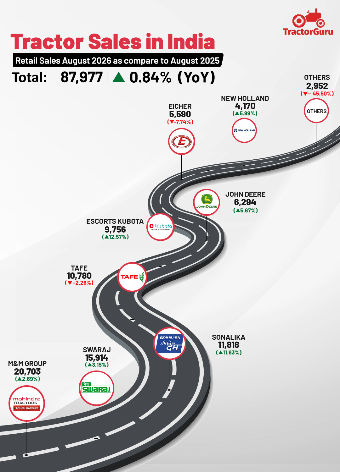 FADA Report August 2026